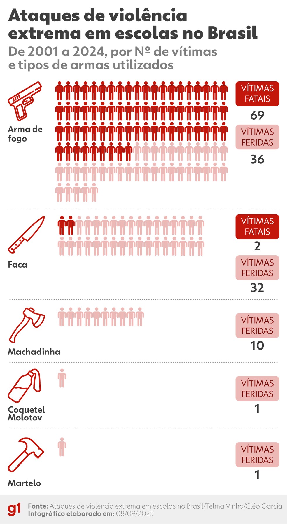 Ataques de violência extrema em escolas no Brasil. — Foto: Arte: Thalita Ferraz/g1