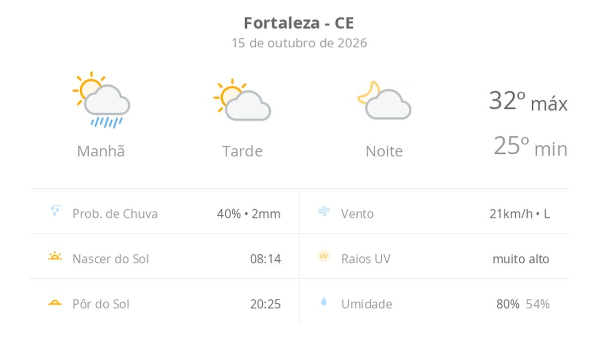 Previsão do tempo hoje para Fortaleza (CE): sol, com chuva de manhã e diminuição de nuvens à tarde; noite com pouca nebulosidade