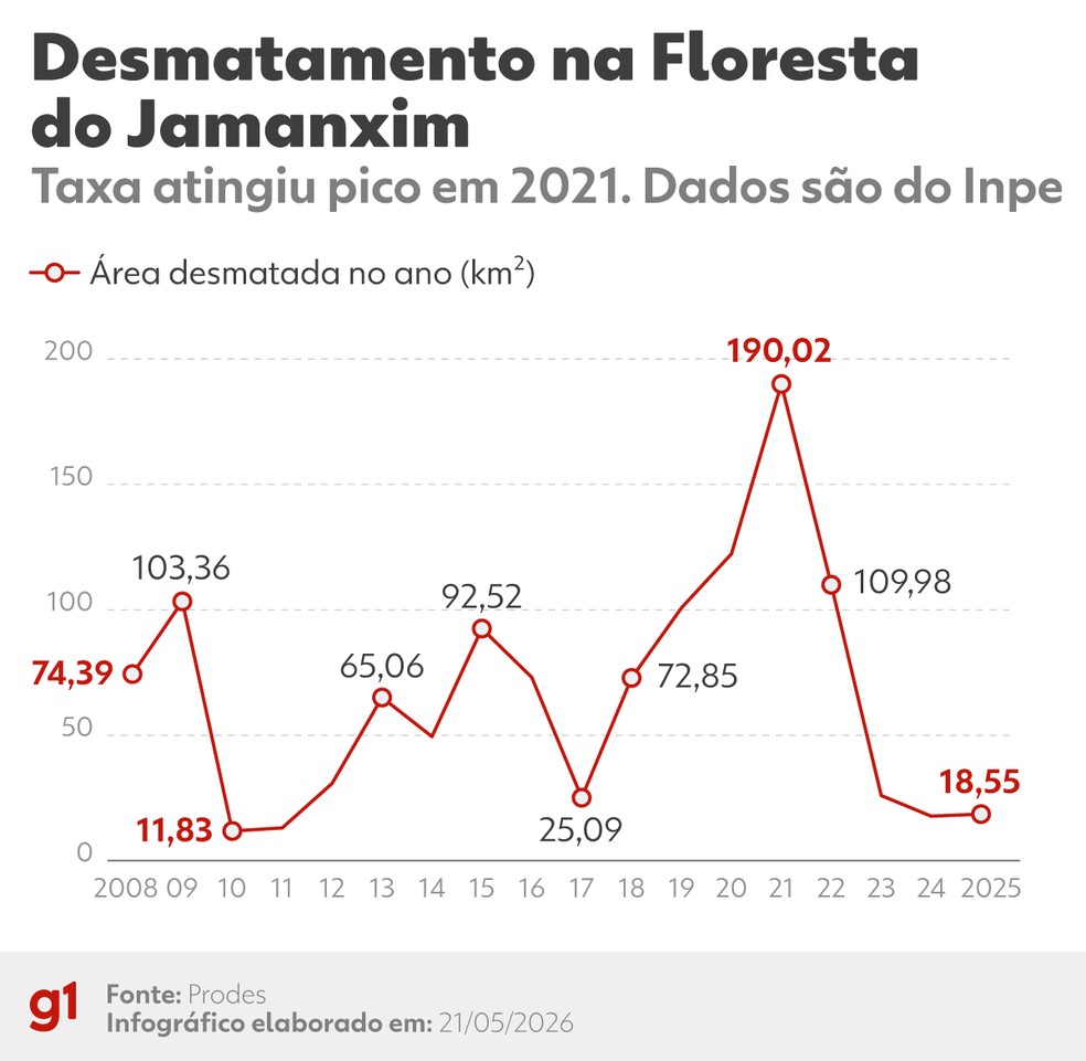Dados de desmatamento na Flona. — Foto: Arte/g1