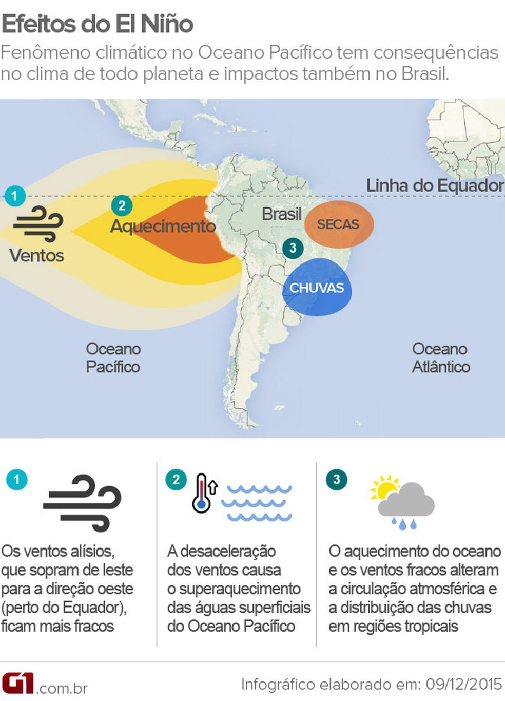 El Niño pode agravar seca em 2019, alerta laboratório da Ufal, Alagoas