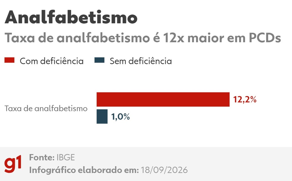 IBGE: Taxa de analfabetismo é 12x maior em PCDs — Foto: Arte/g1