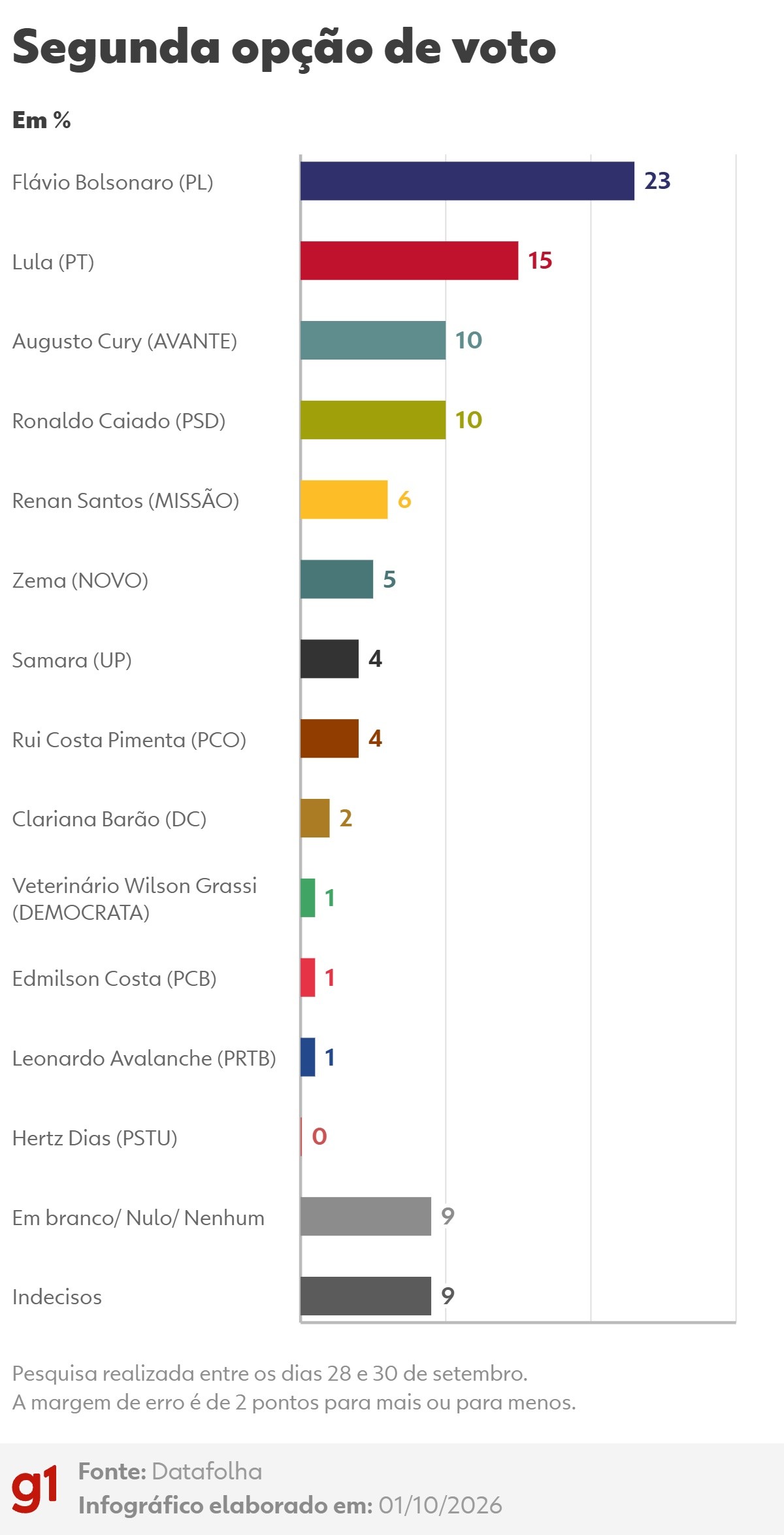 Datafolha: 23% apontam Flávio Bolsonaro como segunda opção de voto, e 15% citam Lula