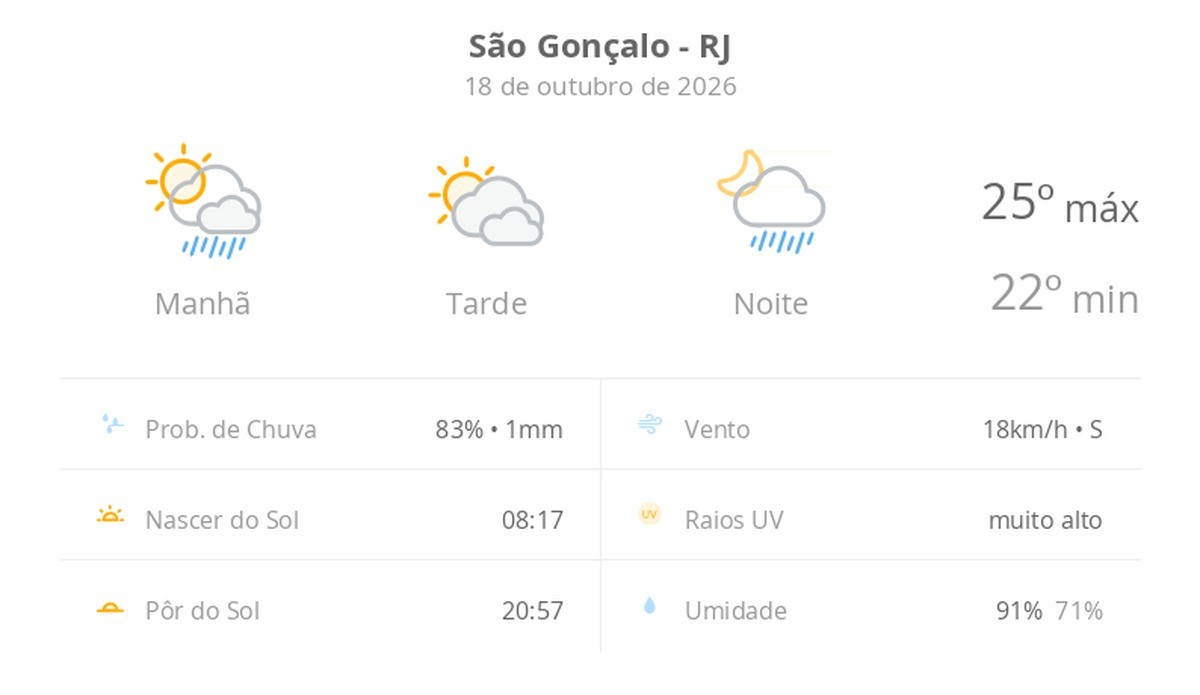 Previsão do tempo hoje para São Gonçalo (RJ): sol o dia todo; muitas nuvens e pancadas de chuva de manhã e à noite