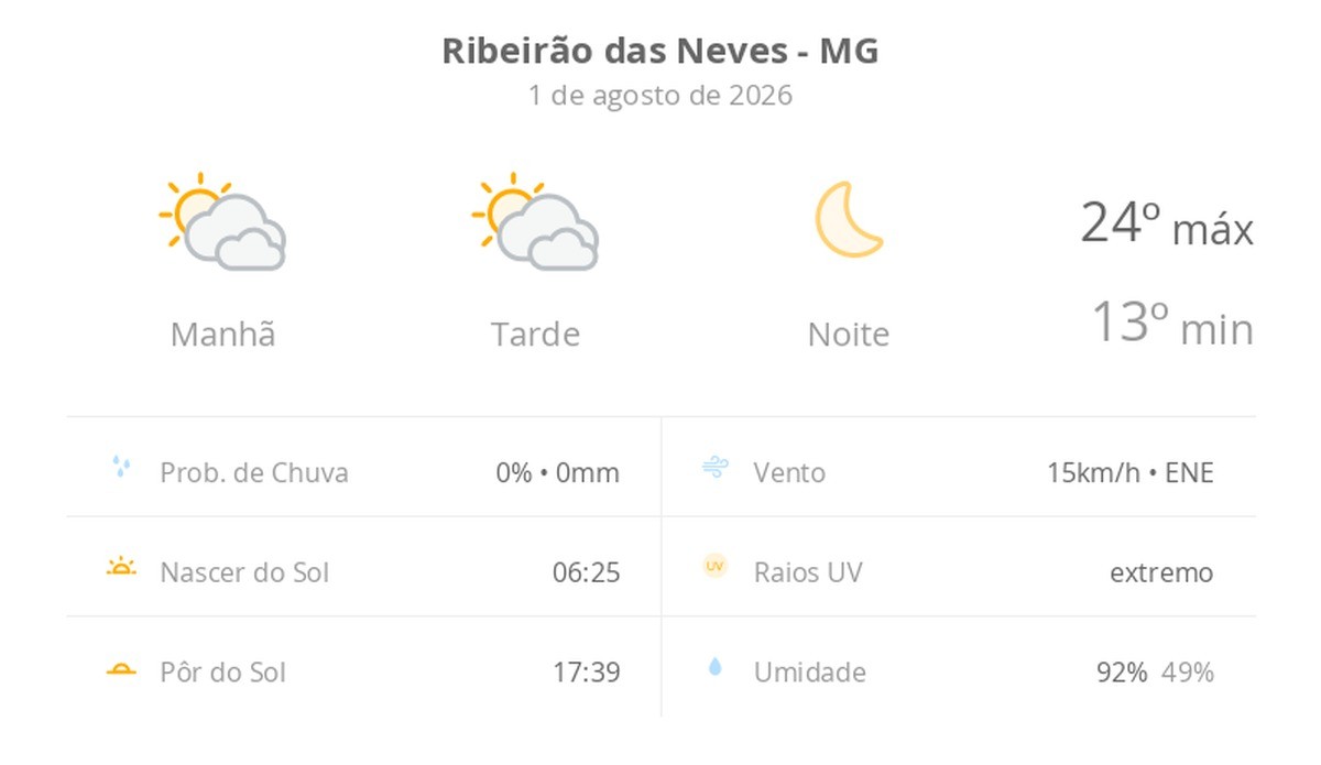 Previsão do tempo hoje para Ribeirão das Neves (MG) indica sol e noite de céu limpo