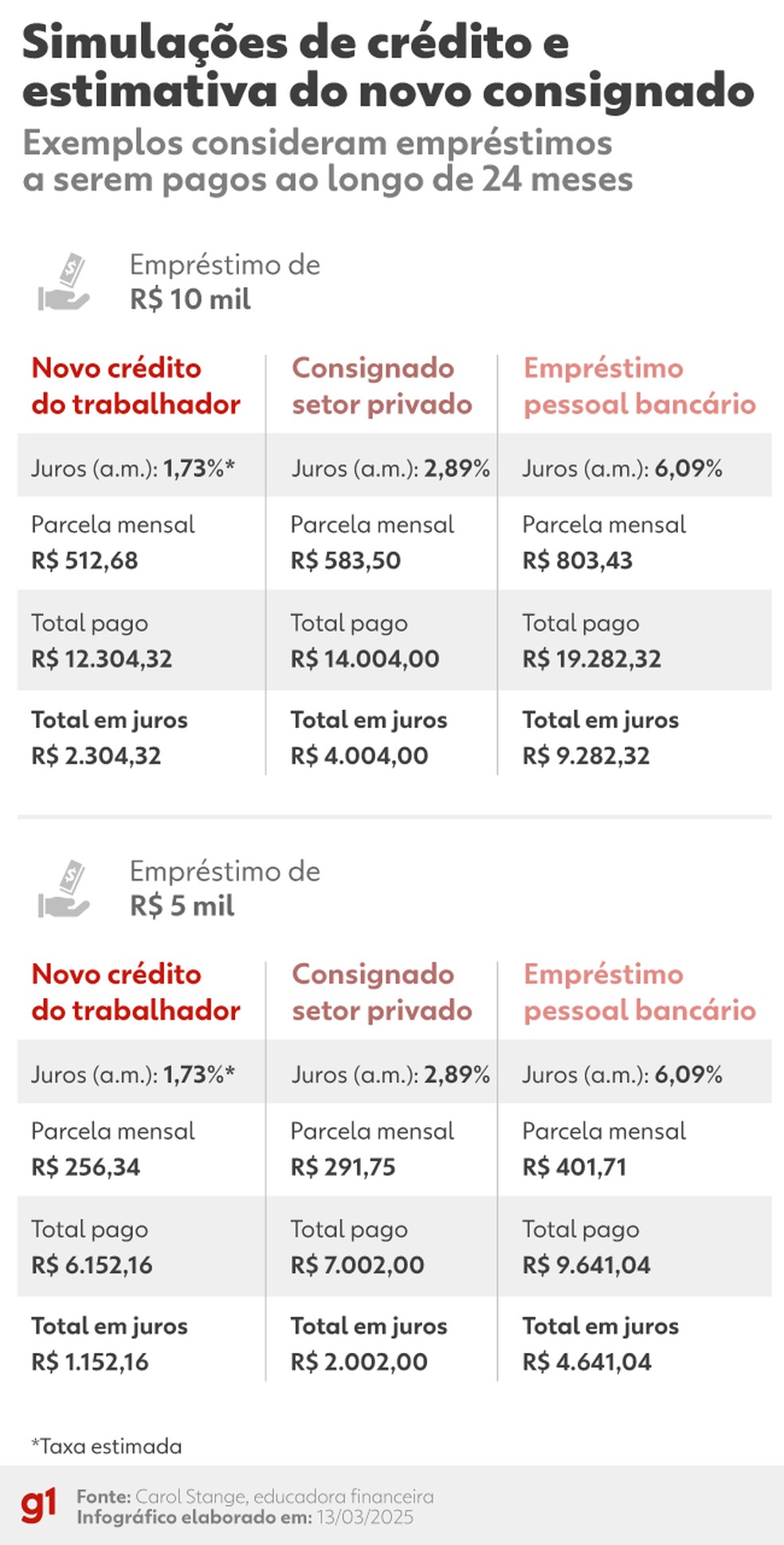 Simulações de crédito e estimativa do novo consignado ao trabalhador. — Foto: Kayan Albertin/Arte g1
