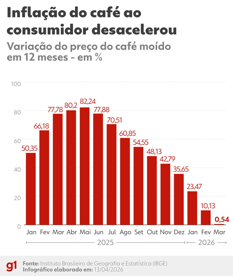 Variação em 12 meses do café moído. — Foto: Reprodução