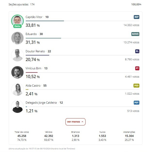 Apuração das eleições foi o assunto mais lido esta semana no g1 Vales; confira as cidades mais procuradas 