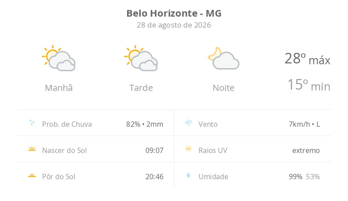Previsão do tempo hoje para Belo Horizonte (MG): sol com muitas nuvens durante o dia e períodos de céu nublado; noite com poucas nuvens
