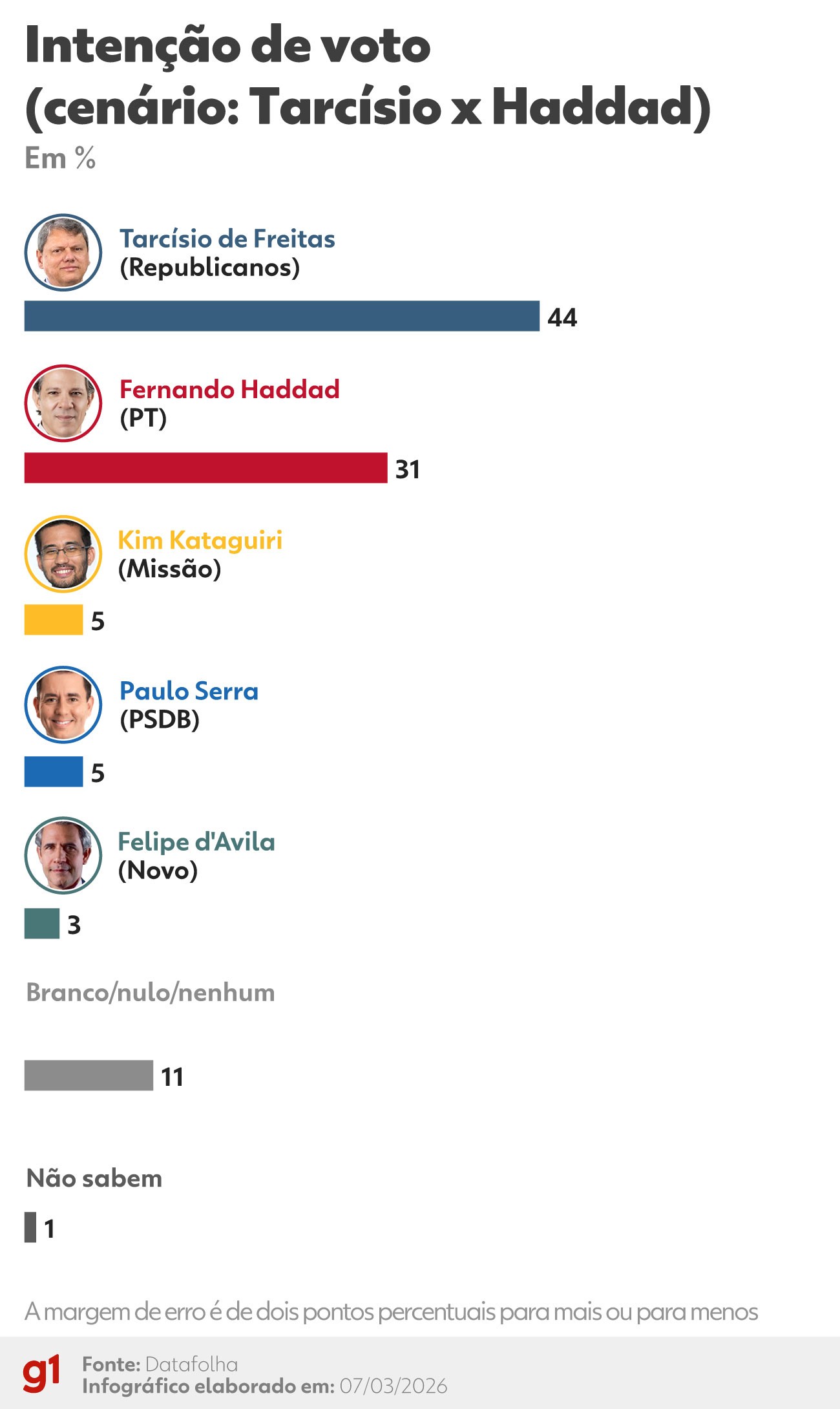 Haddad confirma que deixa o Ministério da Fazenda semana que vem; provável destino é governo de SP