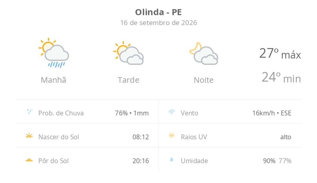 Previsão do tempo hoje para Olinda (PE): sol, com pancadas de chuva de manhã e muitas nuvens à tarde; à noite, tempo firme