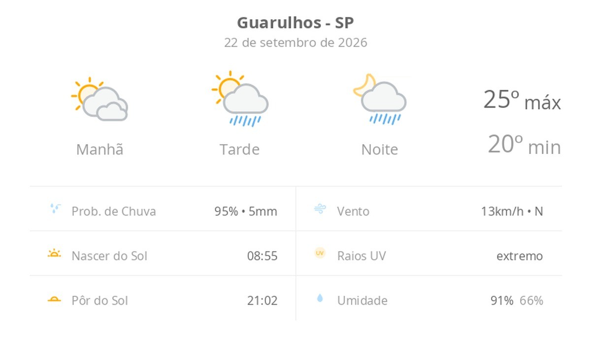 Previsão do tempo hoje para Guarulhos (SP): sol com muitas nuvens; pancadas de chuva à tarde e à noite