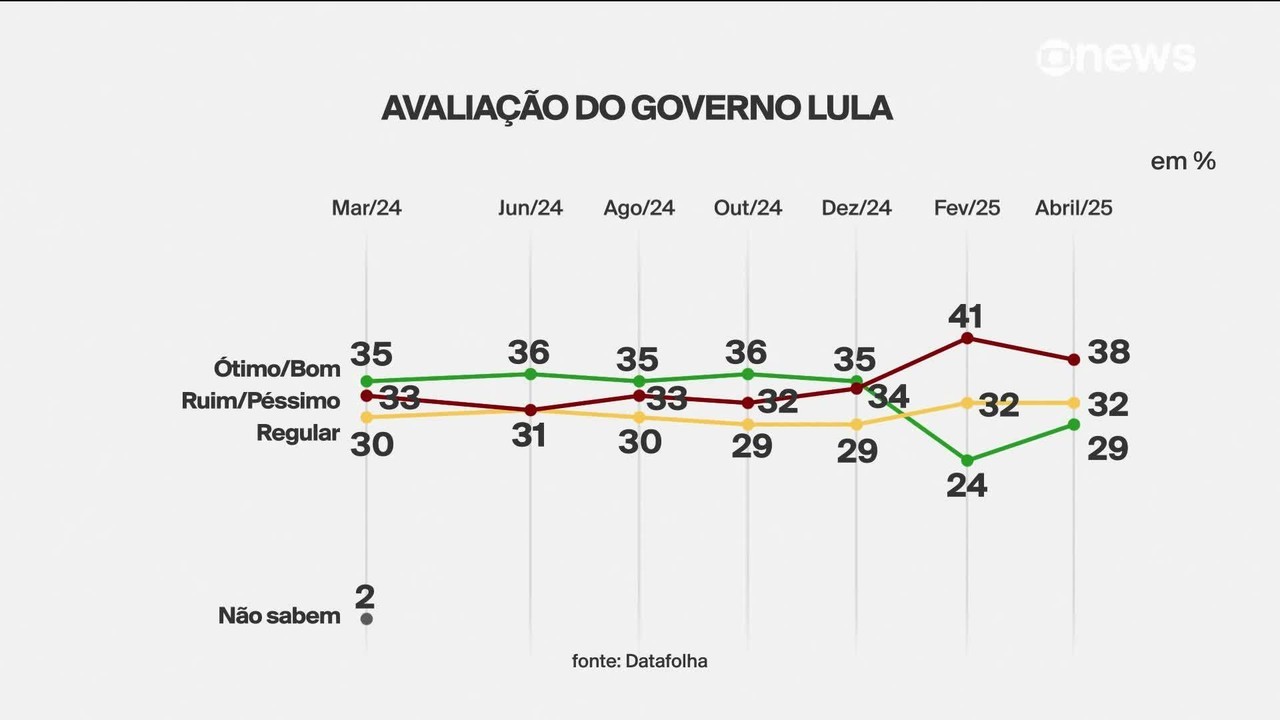 Datafolha: Cenário sem Lula nem Bolsonaro tem disputa dividida entre Ciro, Tarcísio e Haddad
