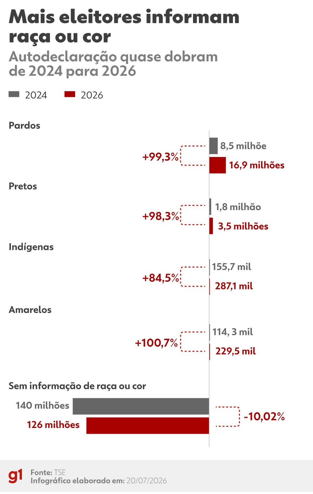 TSE registra o eleitorado mais diverso da história do Brasil para as próximas eleições