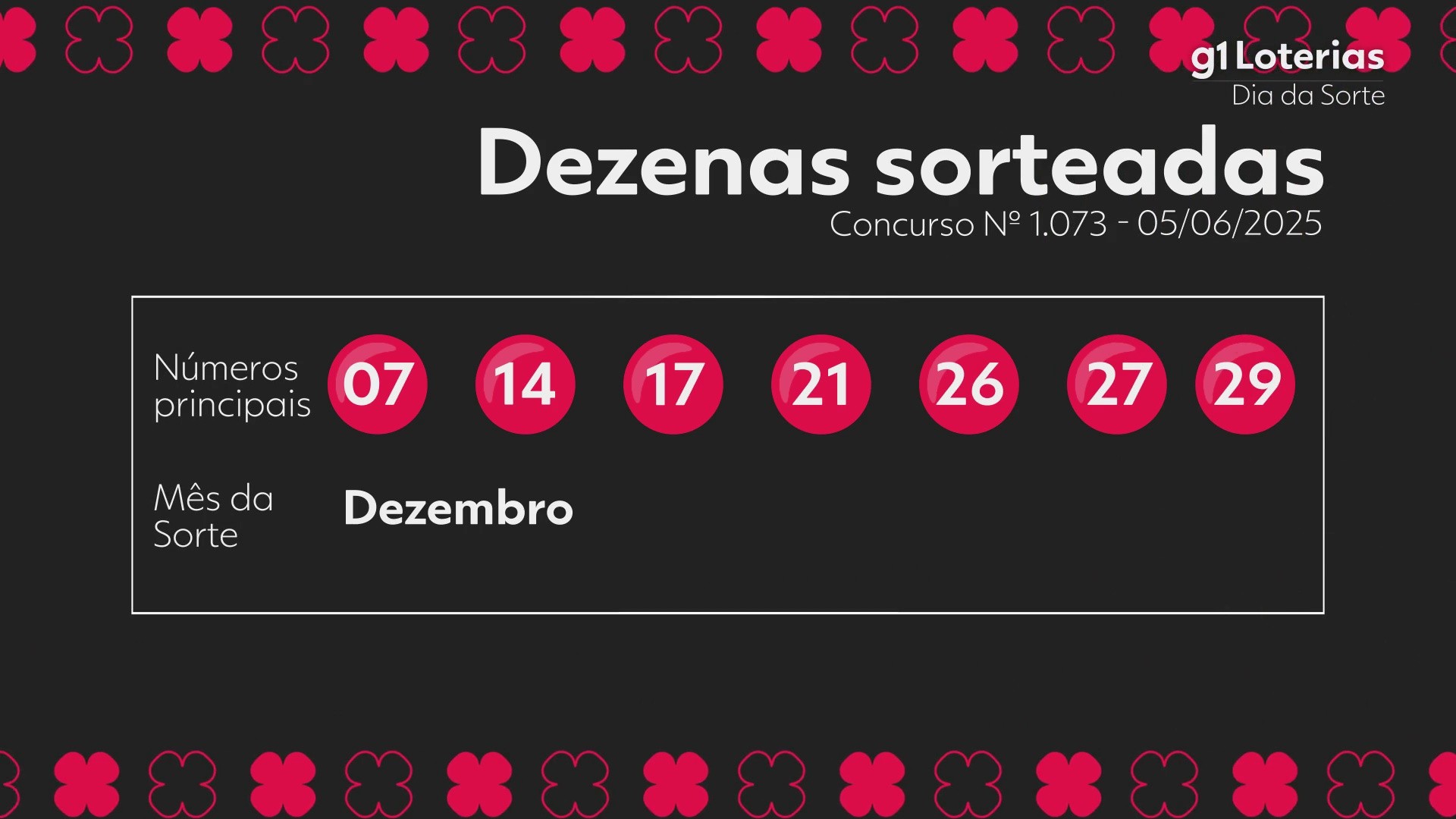 Dia de Sorte hoje: resultado do concurso 1073 e números sorteados