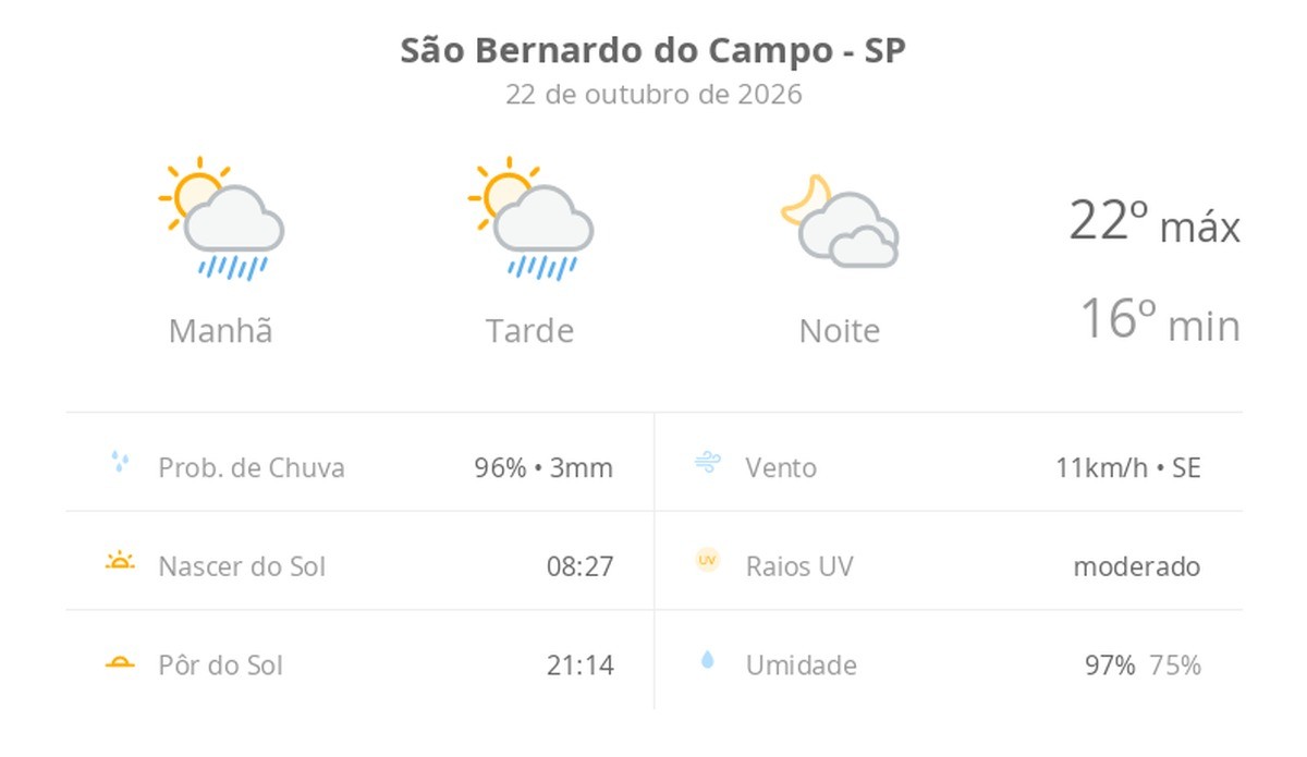 Previsão do tempo hoje para São Bernardo do Campo (SP): sol com algumas nuvens e chuva passageira; à noite, muitas nuvens mas com tempo firme