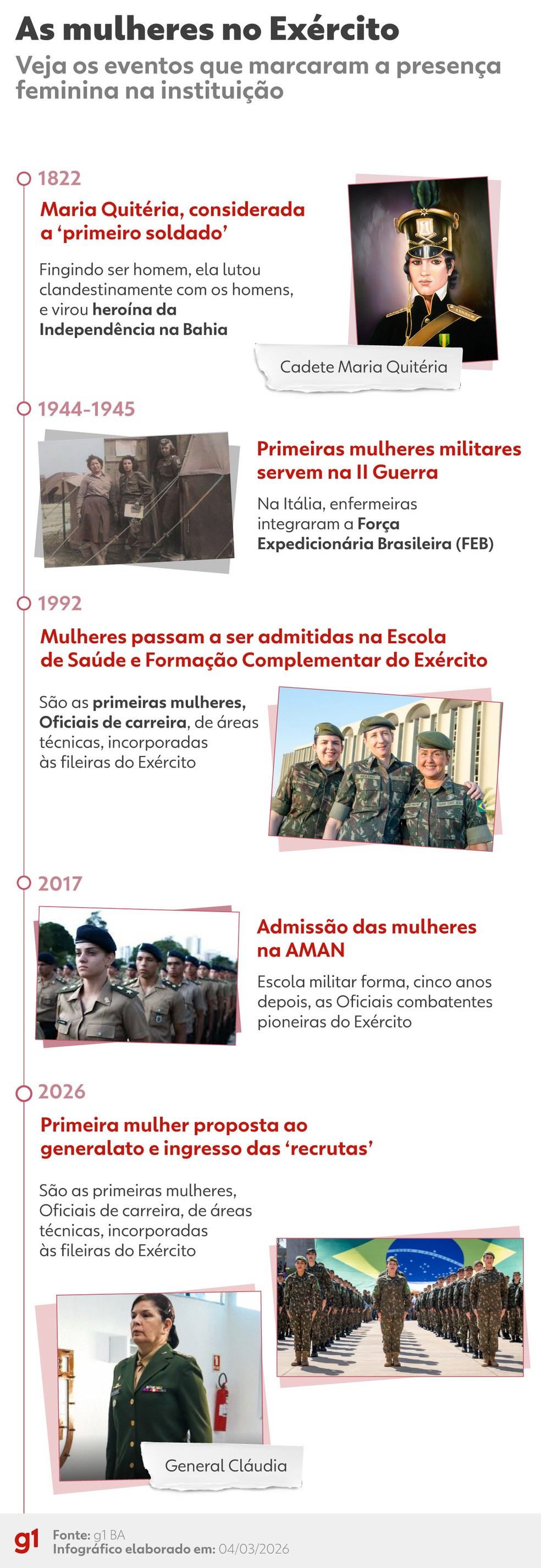 Confira a linha do tempo das mulheres no Exército — Foto: g1