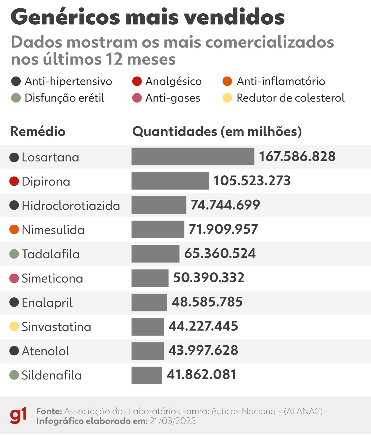 Losartana vicia? Por quanto tempo pode tomar? Genérico mais vendido do Brasil escancara problema de saúde pública; entenda