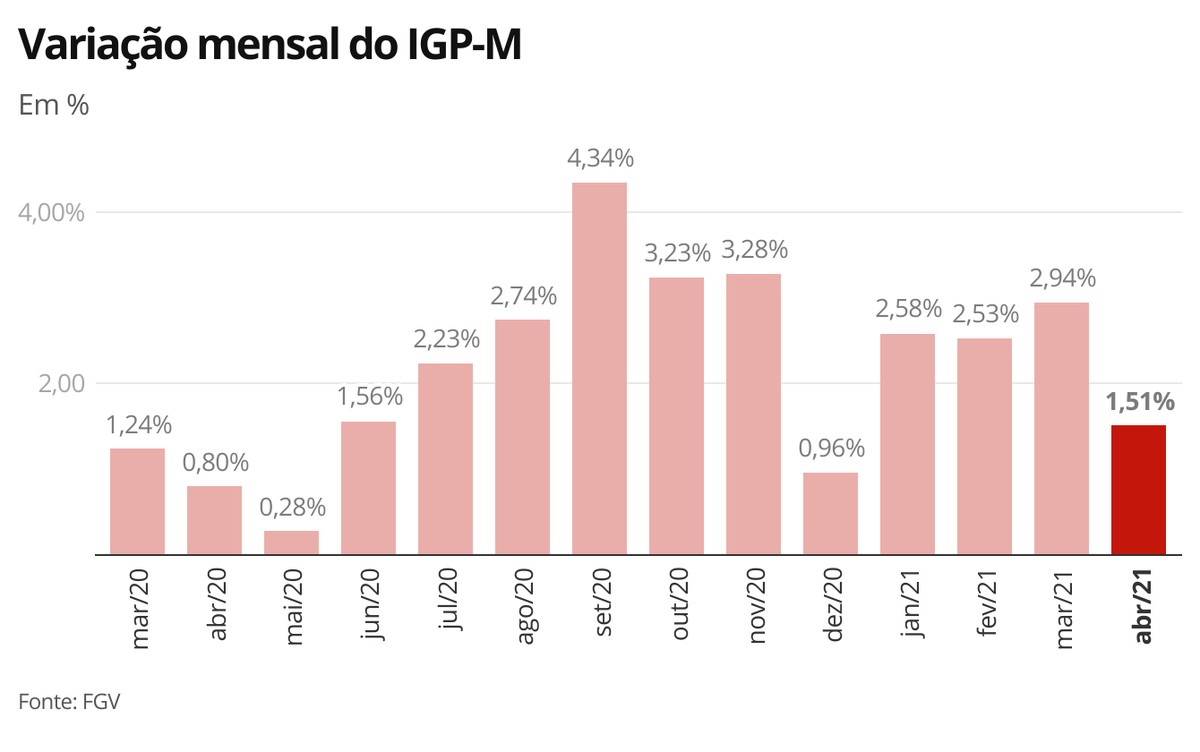 IGPM inflação do aluguel desacelera em abril, mas atinge 32 em 12