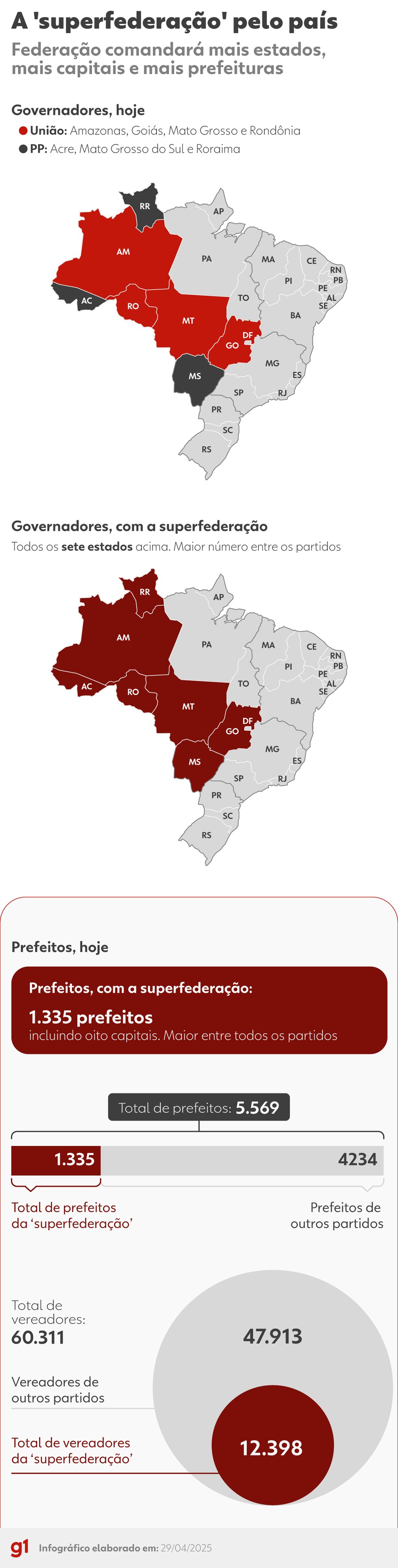A 'superfederação' União-PP no pelo país — Foto: Arte/g1