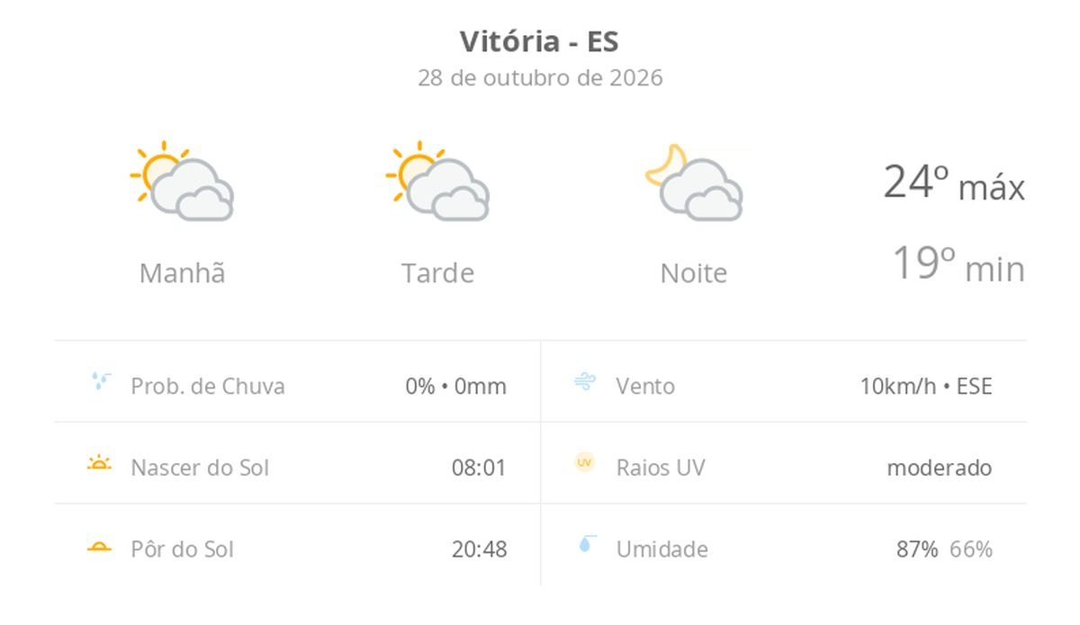 Previsão do tempo hoje para Vitória (ES): sol com muitas nuvens durante o dia e períodos de céu nublado; noite com muitas nuvens