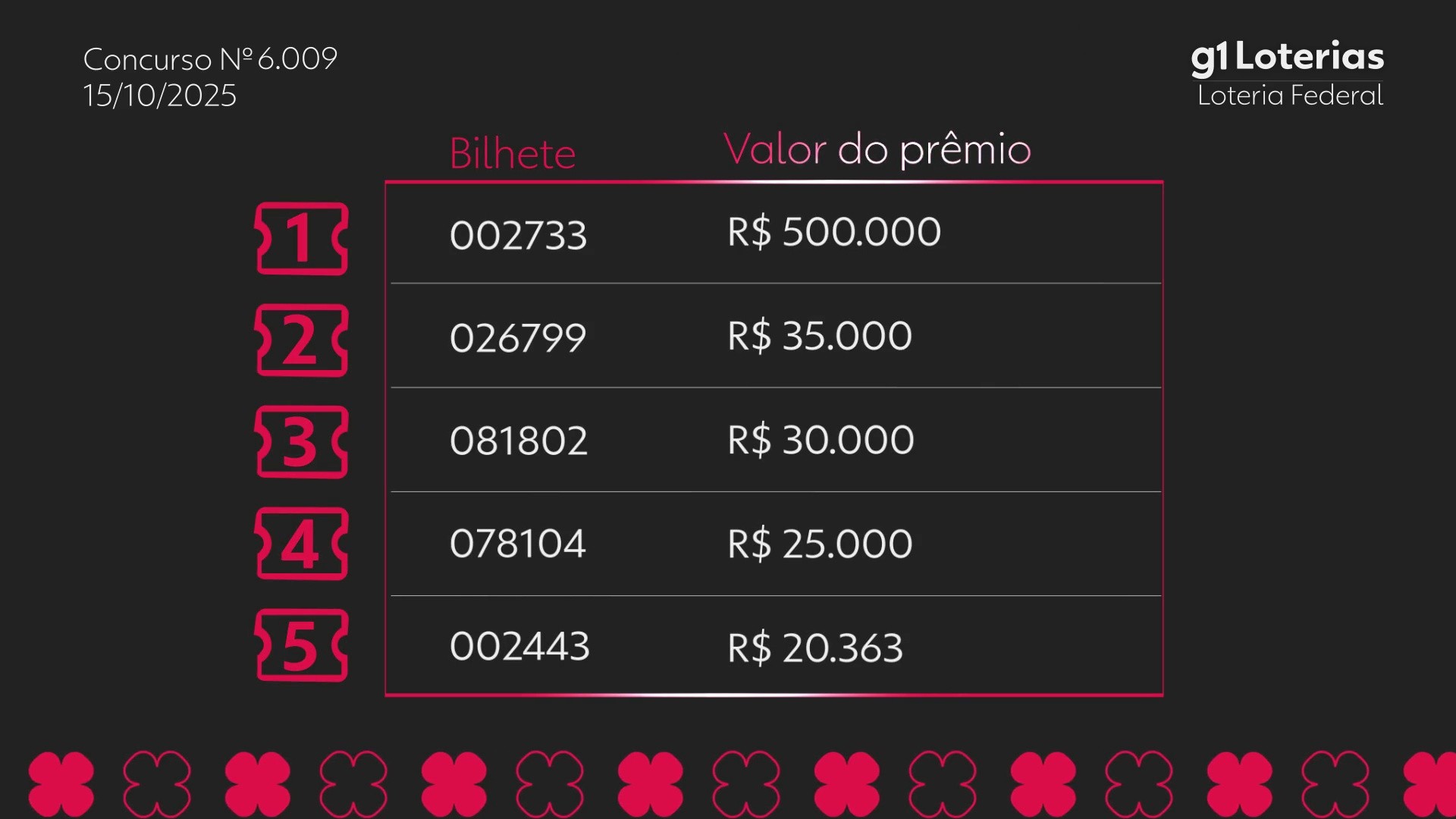 Loteria Federal hoje: resultado do concurso 6009 e números sorteados