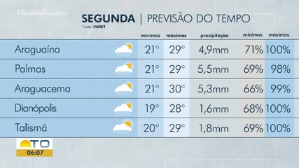 Saiba como fica a previsão do tempo para o Tocantins