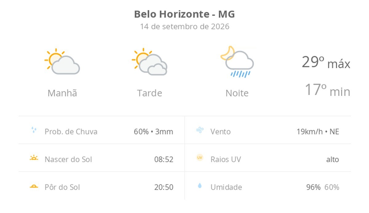 Previsão do tempo hoje para Belo Horizonte (MG): sol e muitas nuvens à tarde; à noite ocorrem pancadas de chuva