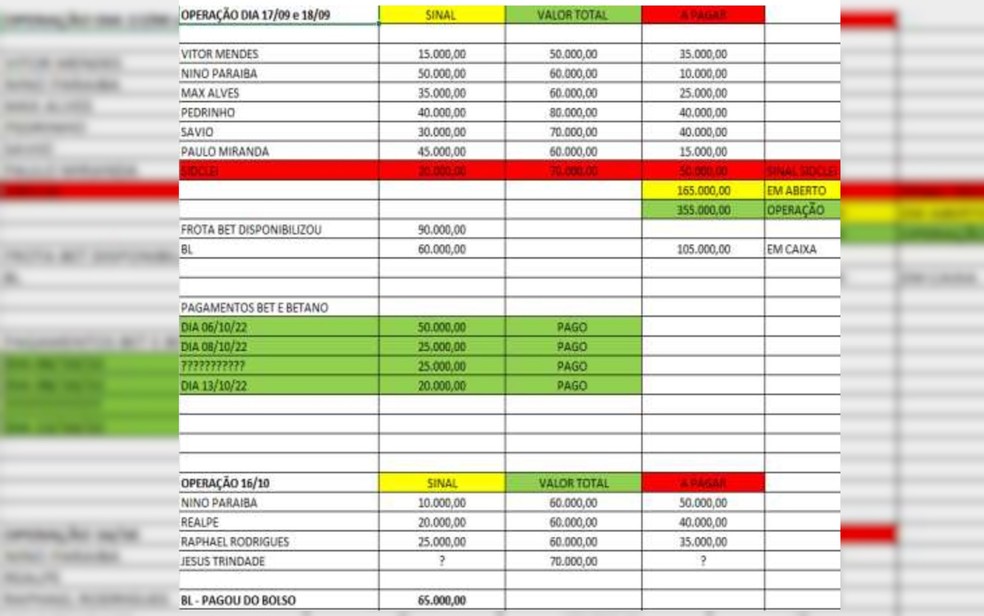 Planilha mostra fluxo de pagamentos a jogadores em esquema de manipulação  de jogos de futebol; VEJA, Goiás