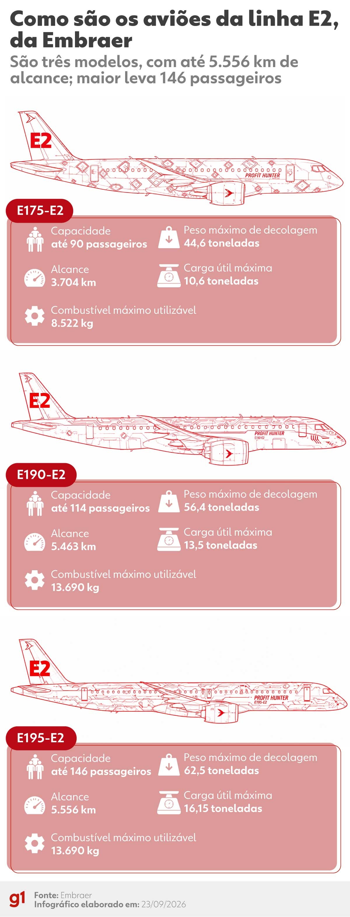 Como é o E2, avião da brasileira Embraer, e por que ele é considerado um sucesso comercial