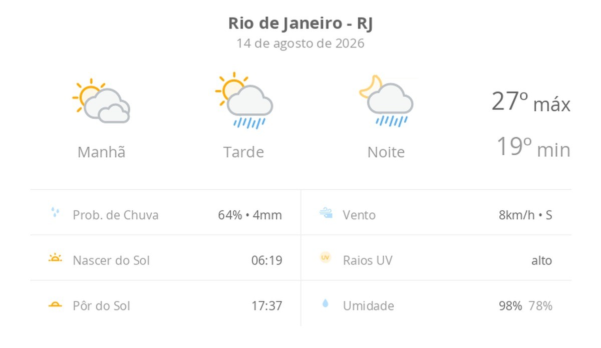 Previsão do tempo hoje para o Rio de Janeiro (RJ): sol com muitas nuvens; pancadas de chuva à tarde e à noite