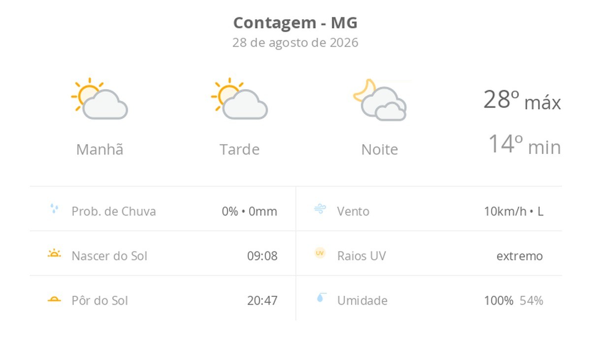 Previsão do tempo hoje para Contagem (MG): sol com algumas nuvens durante o dia; à noite o céu fica com muitas nuvens, mas não chove