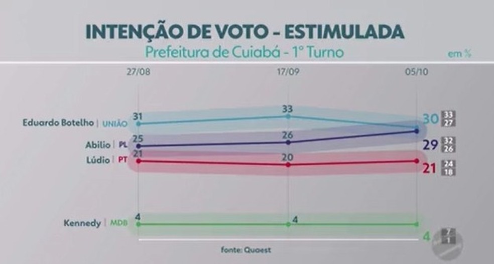 Quaest Cuiabá: intenção de voto - estimulada — Foto: TVCA