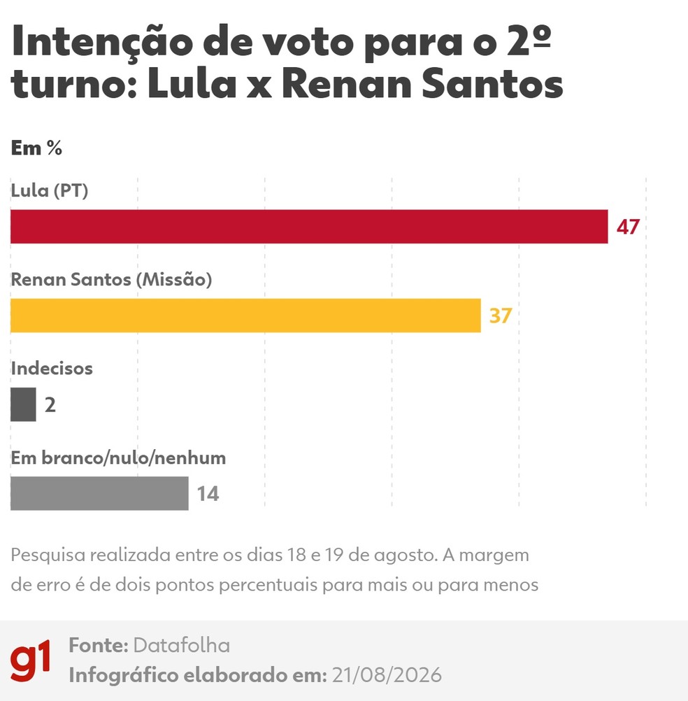 Intenção de voto para o 2º turno: Lula x Renan Santos — Foto: Arte/g1
