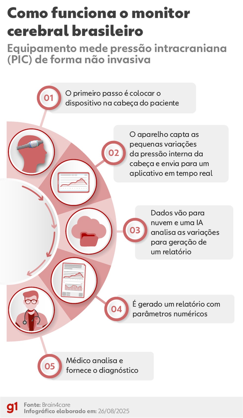 Como funciona o monitor cerebral brasileiro. — Foto: Otavio Camargo/g1