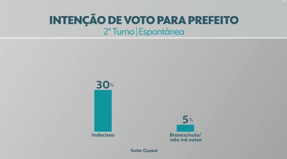 Na pesquisa espontânea, 30% estão indecisos e 5% branco, nulos ou não vão votar. — Foto: Reprodução/TV Morena