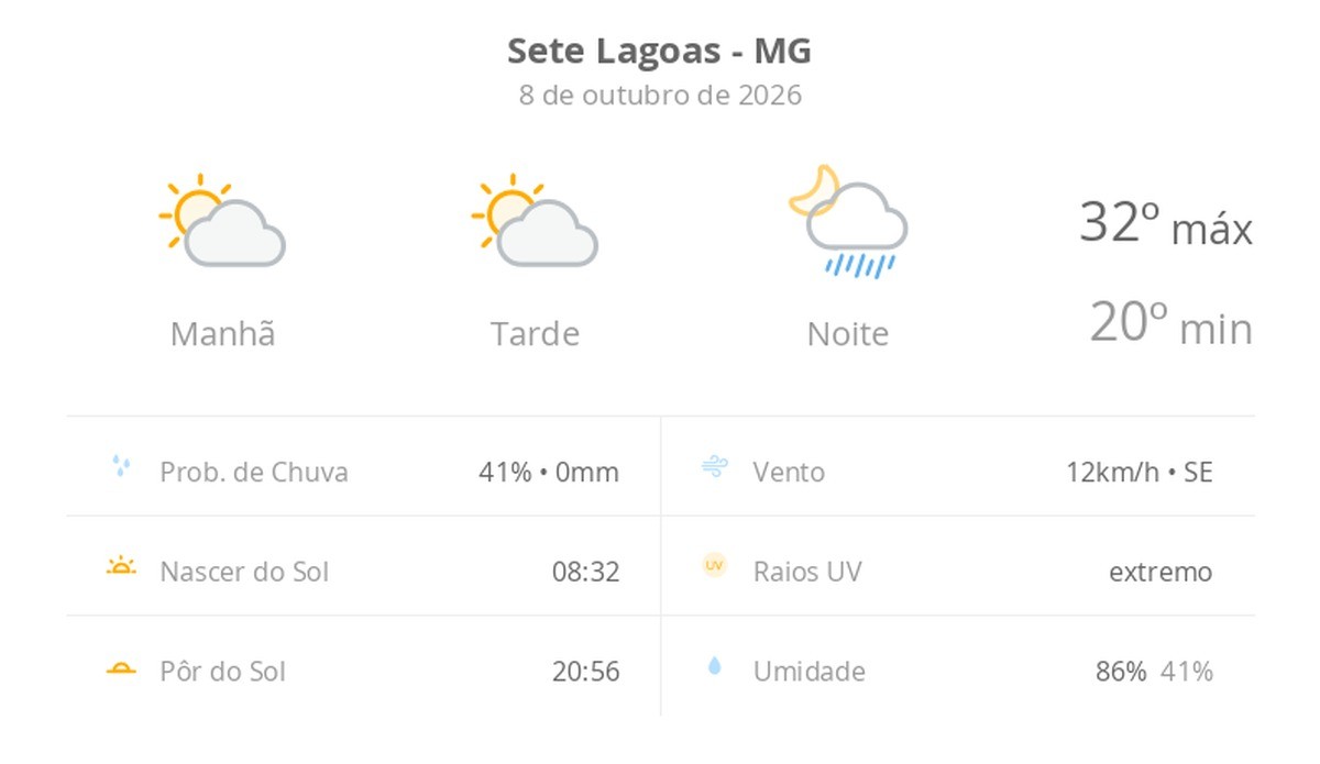 Previsão do tempo hoje para Sete Lagoas (MG): sol com aumento de nuvens ao longo do dia; à noite ocorrem pancadas de chuva