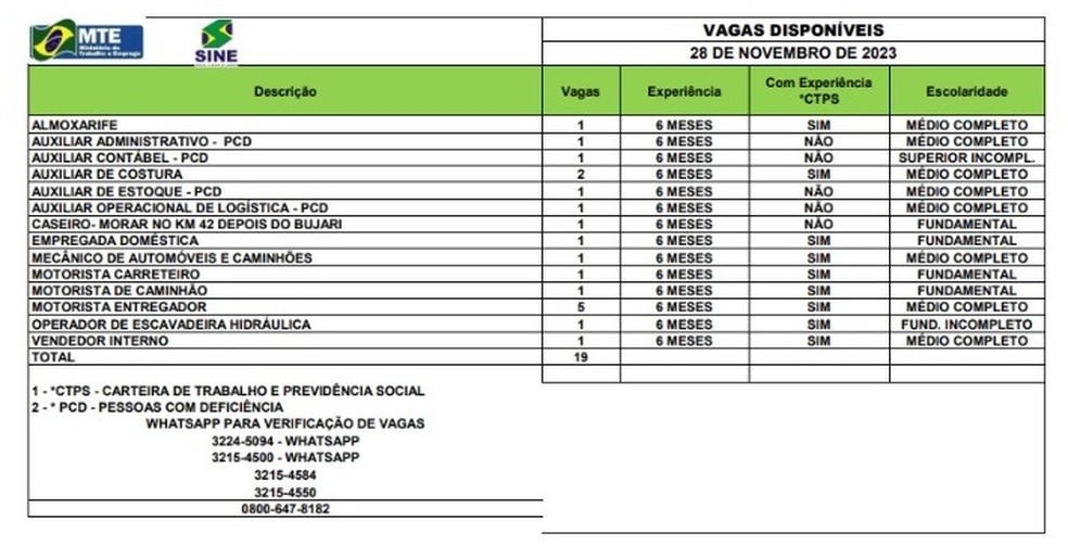 Sine Acre disponibiliza 19 vagas de emprego nesta terça-feira (28) — Foto: Divulgação