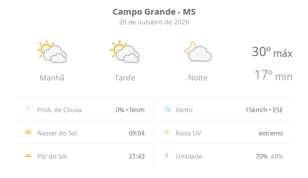 Previsão do tempo hoje para Campo Grande (MS): sol com muitas nuvens durante o dia e períodos de céu nublado; noite com poucas nuvens
