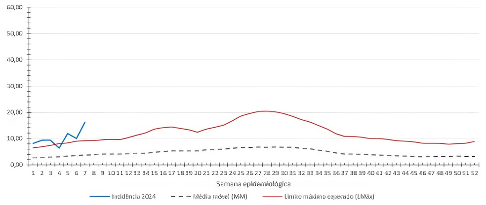 Gráfico mostra que número de casos está acima do limite esperado (dado por 100 mil habitantes) — Foto: SMS/Natal/Divulgação