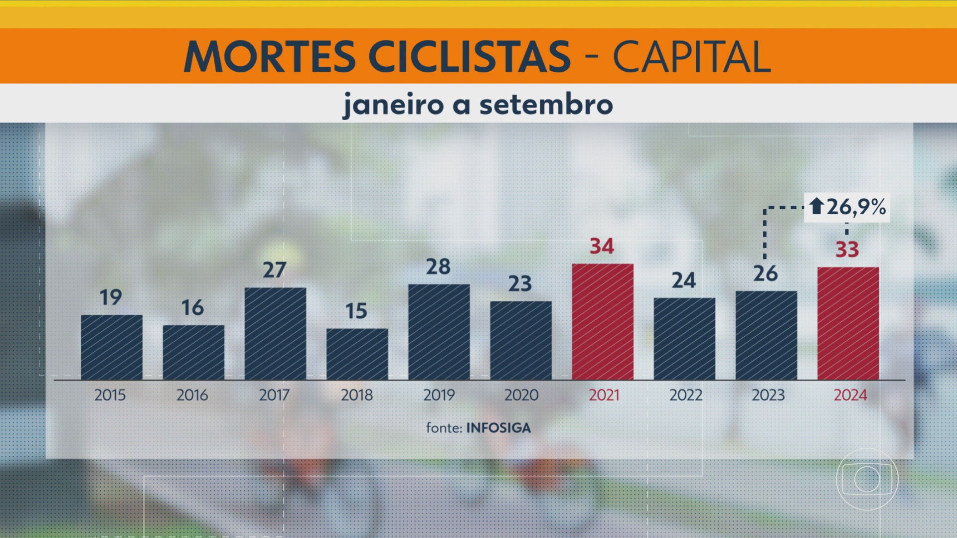 Mortes de ciclistas sobem 17,8% entre janeiro e setembro no estado de SP e chegam ao maior patamar em 10 anos