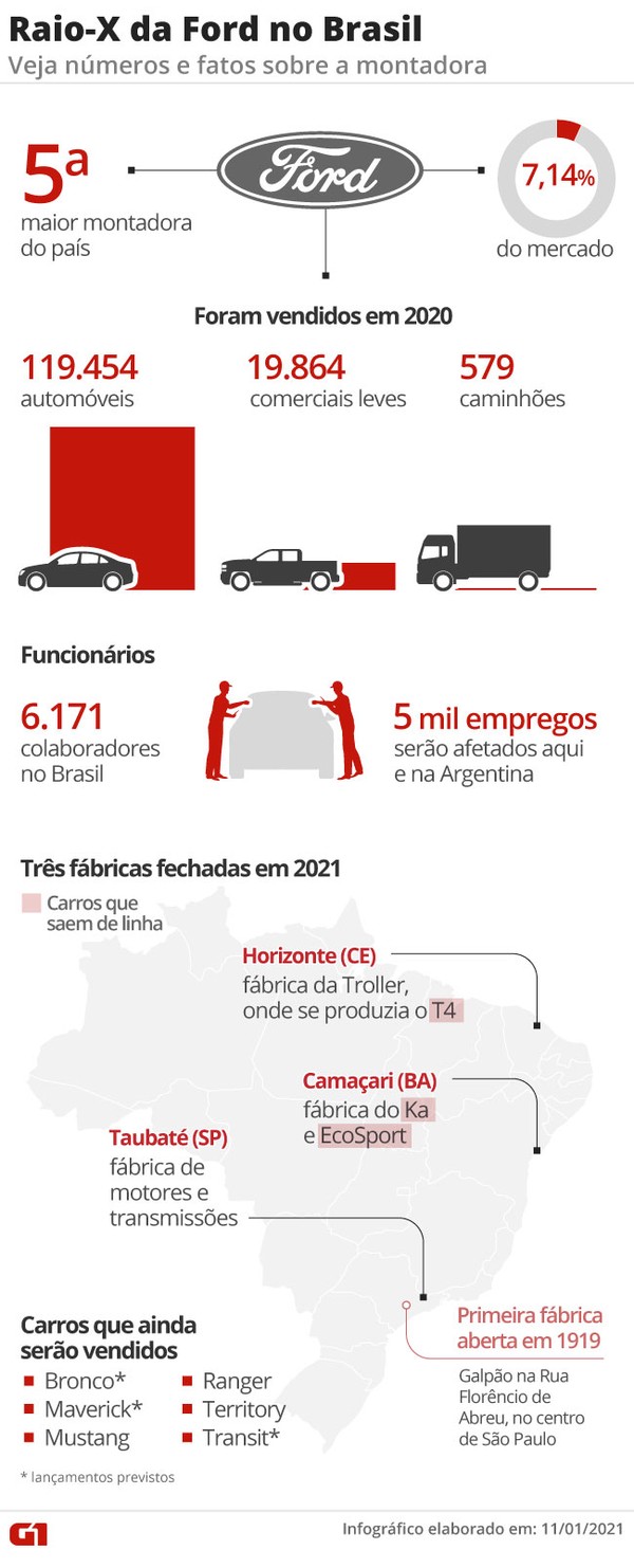Ford não deixará o Brasil, só não fabricará mais carros aqui - Auto+ TV
