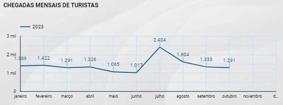 Mês com maior chegada de turistas no Acre em 2023 foi julho — Foto: Reprodução/Embratur