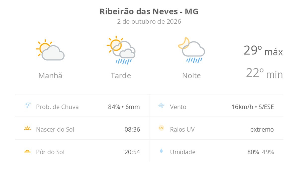 Previsão do tempo hoje para Ribeirão das Neves (MG): sol e aumento de nuvens de manhã; pancadas de chuva à tarde e à noite