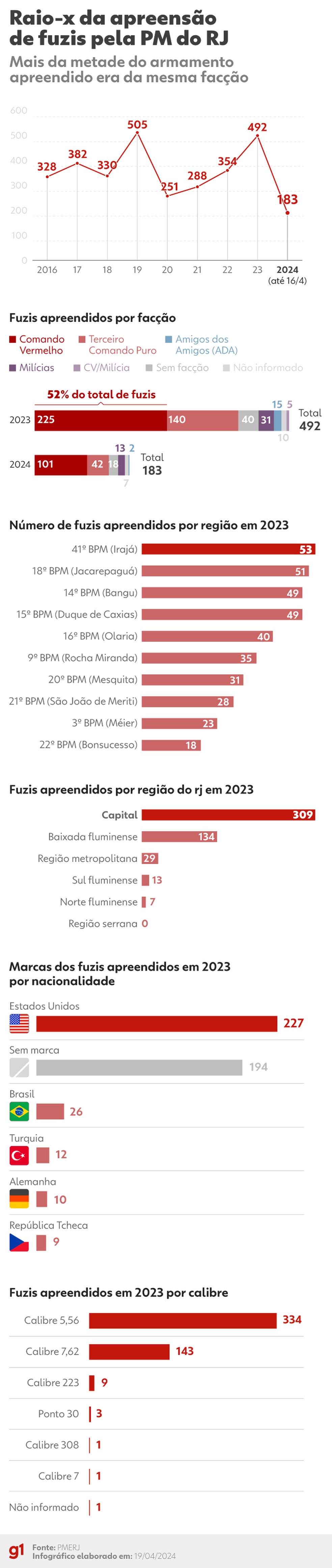 Raio-x da apreensão de fuzis pela PM do Estado do Rio de Janeiro — Foto: Infográfico g1