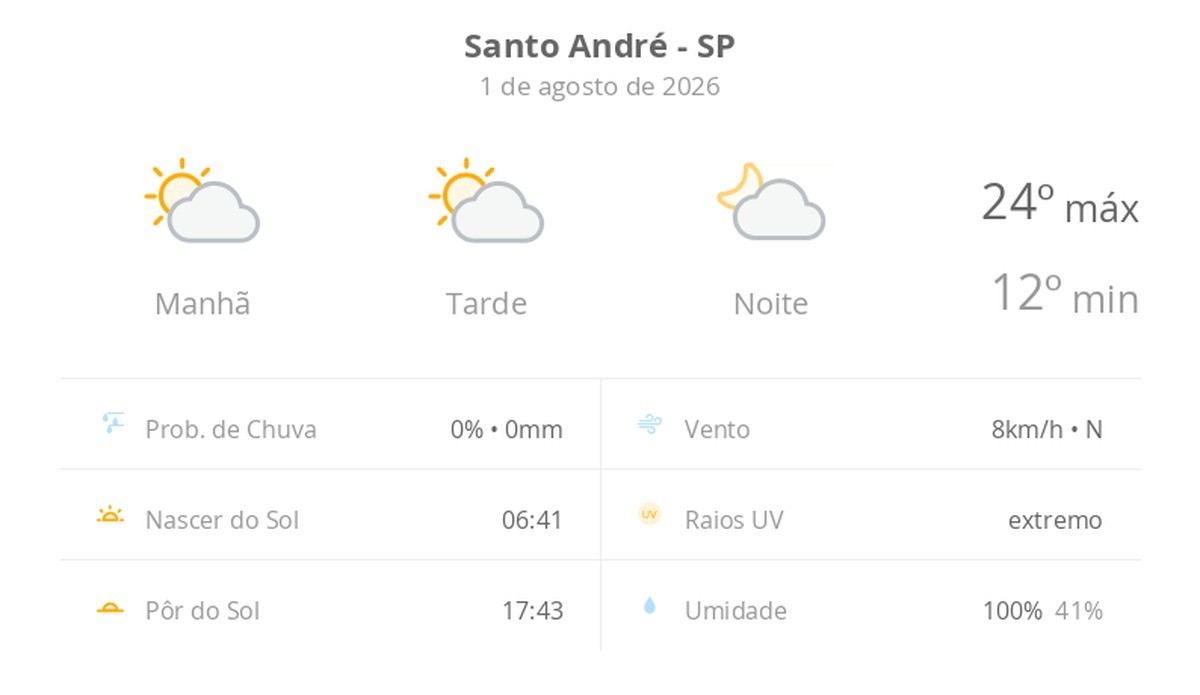 Previsão do tempo hoje para Santo André (SP): sol com algumas nuvens; não chove