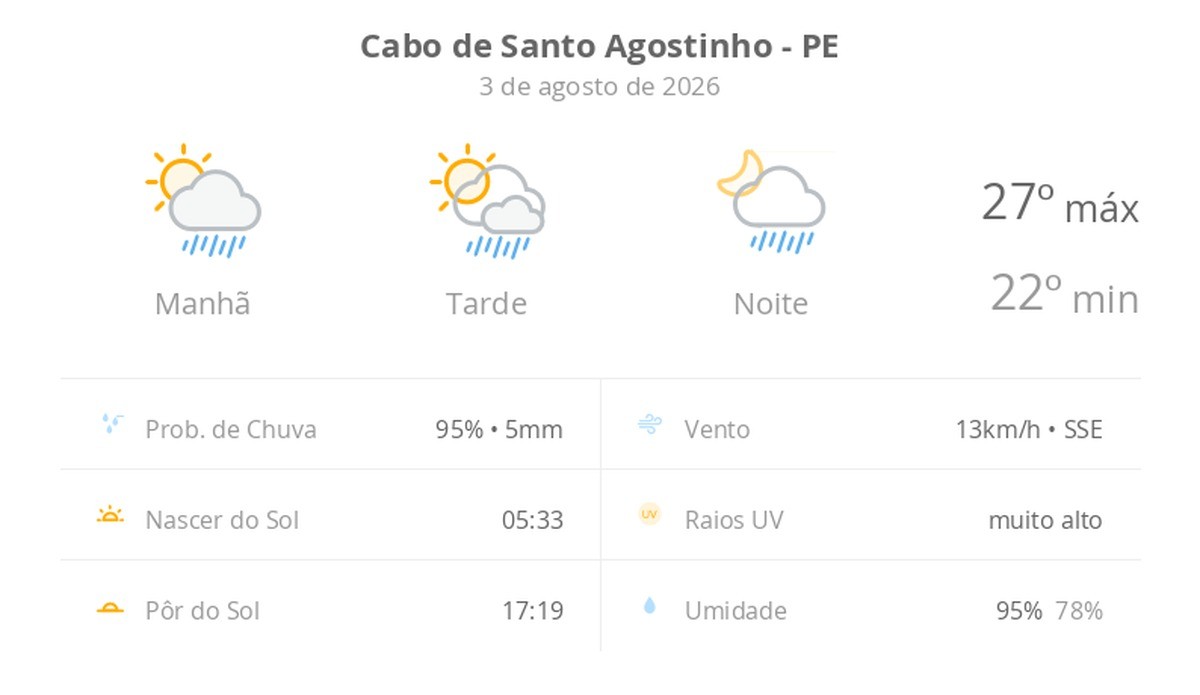 Previsão do tempo hoje para Cabo de Santo Agostinho (PE): sol com algumas nuvens; chove rápido durante o dia e à noite