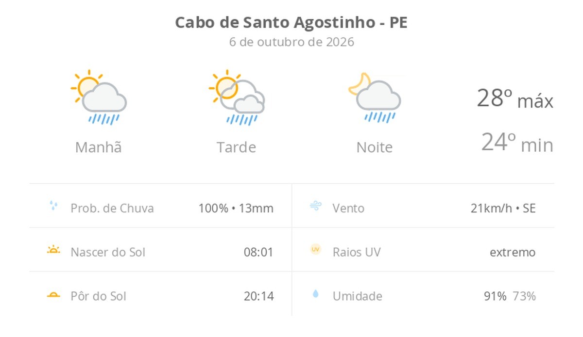 Previsão do tempo hoje para Cabo de Santo Agostinho (PE): sol com algumas nuvens; chove rápido durante o dia e à noite