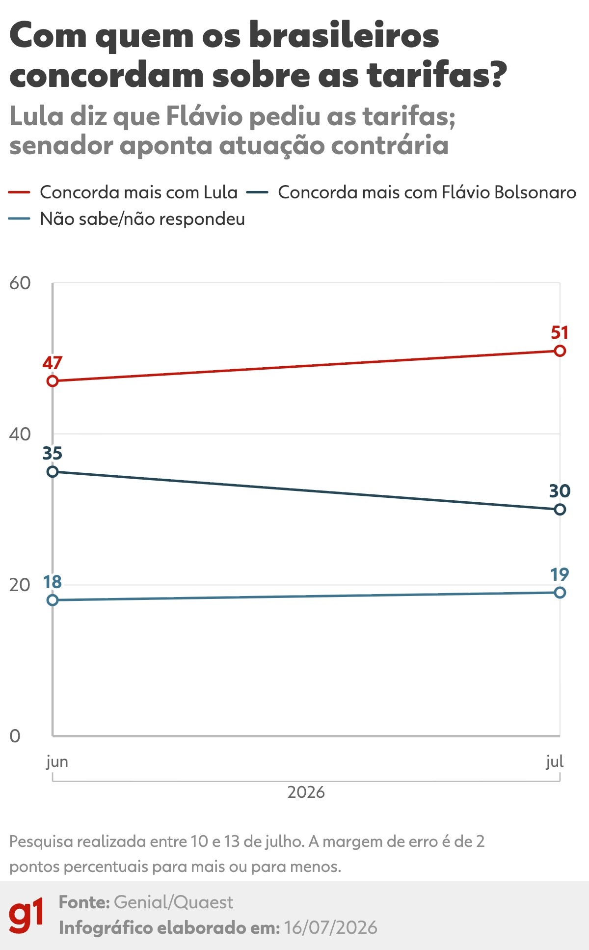 Tarifaço: Flávio Bolsonaro é o mais culpado segundo pesquisa