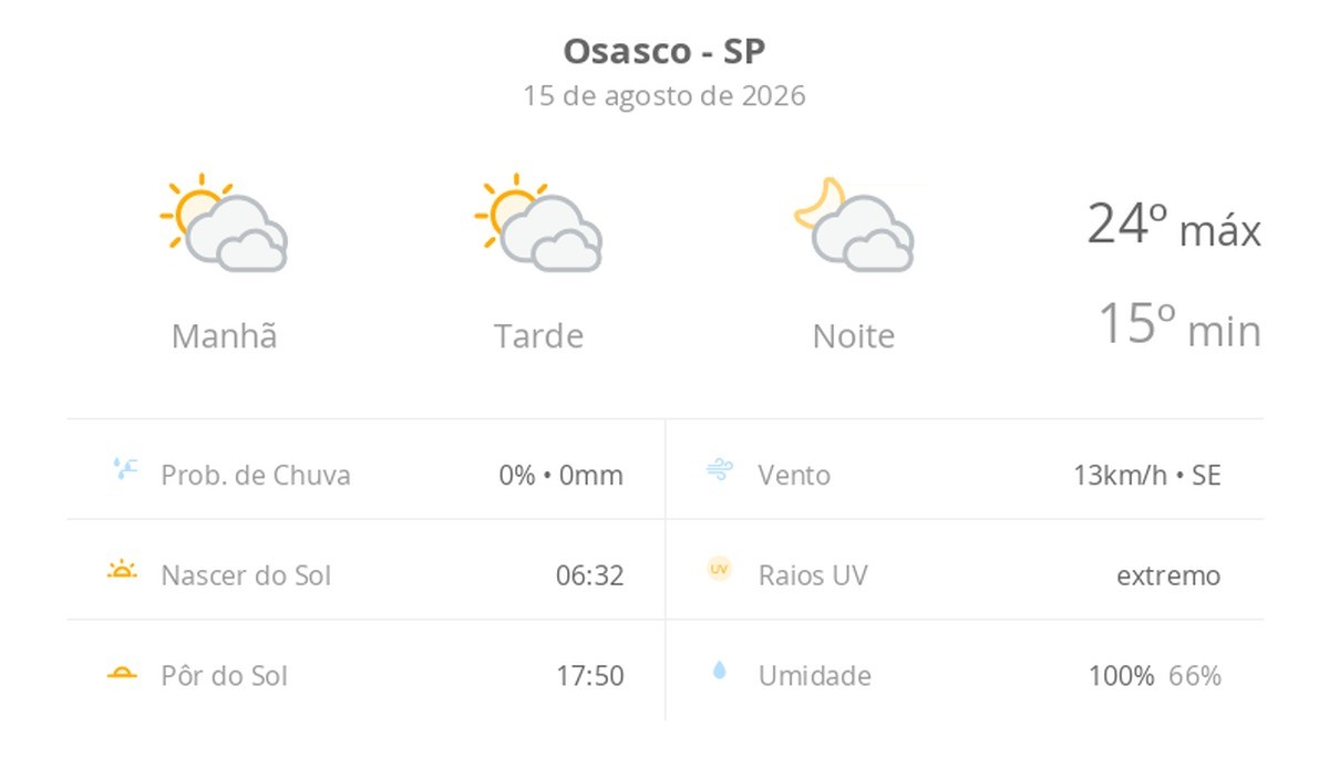 Previsão do tempo hoje para Osasco (SP): sol com muitas nuvens durante o dia e períodos de céu nublado; noite com muitas nuvens