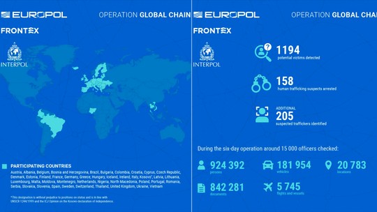 Operação contra tráfico de pessoas em 43 países liberta 1.200 e prende 158 pessoas - O Brasil foi um dos países em que ações foram realizadas. A Polícia Federal desmantelou uma rede de tráfico que recrutava vítimas sob falsas promessas de emprego e depois as traficava para Mianmar para exploração sexual.